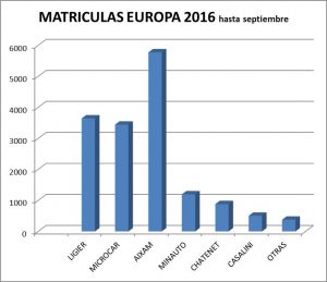 grafico-matriculas-europeas-microcoches-2016